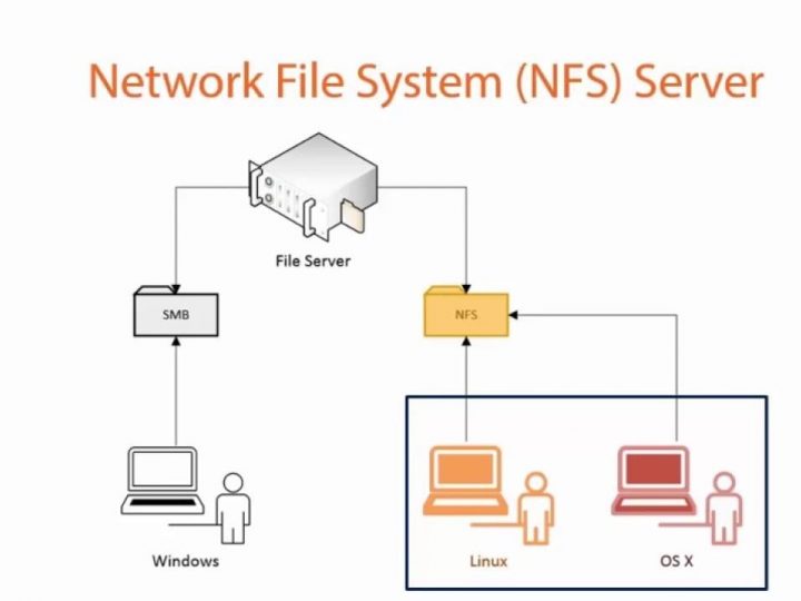 ضبط وإعداد نظام ملفات شبكي NFS على ديبيان