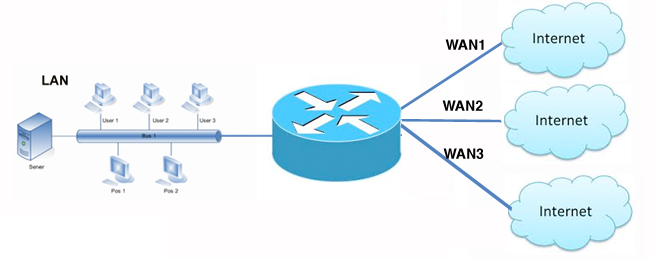 دمج ثلاثة خطوط على نظام المايكروتك
